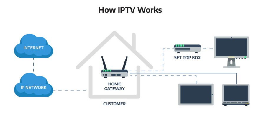 How IPTV works